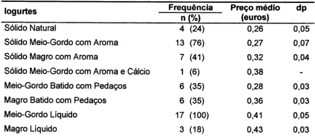 Tabela 7: Frequência e preço médio, dp dos Iogurtes disponíveis nos bares escolares. 
