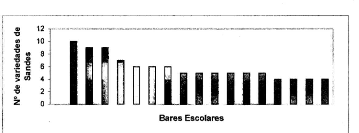 Tabela 8: Frequência e preço médio, dp dos diferentes tipos de Sandes disponíveis nos bares