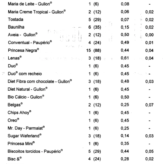 Tabela 11: Frequência e preço médio, dp das Bolachas e Biscoitos  disponíveis nos bares escolares