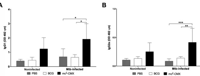 Fig. 2: a specific humoral immune response is induced in BALB/c mice by the Bacillus Calmette-Guérin (BCG) and mc 2 -CMX vaccines prior to  and after the Mycobacterium tuberculosis (Mtb) challenge