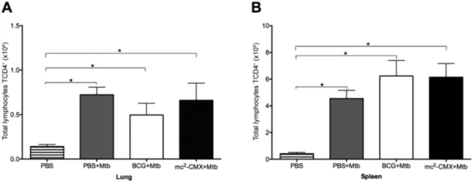 Fig. 3: CD4 +  T lymphocytes in the lungs and spleen of the mice. The mice were immunised and challenged with Mycobacterium tuberculosis  (Mtb) 30 days after the last immunisation