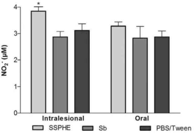 Fig. 4: effect of oral and intralesional treatment with polar hydroetha- hydroetha-nolic extract from Selaginella sellowii (SSPHE) (50 mg/kg) on nitric  oxide (NO) production by peritoneal cells isolated from Leishmania  amazonensis-infected hamsters