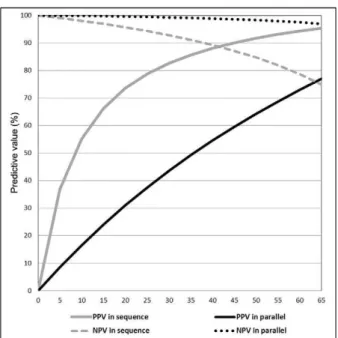 Fig. 2: sensitivity analysis of positive (PPV) and negative (NPV) pre- pre-dictive values of tests combinations for visceral leishmaniasis  diag-nosis for enzyme-linked immunosorbent assay (ELISA) and indirect  immunofluorescence assay (IFA) (Bio-Manguinho