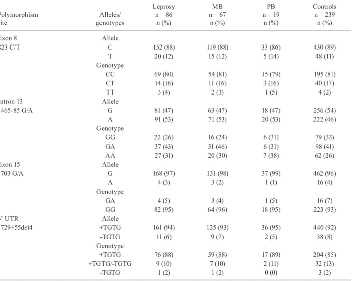 TABLE II