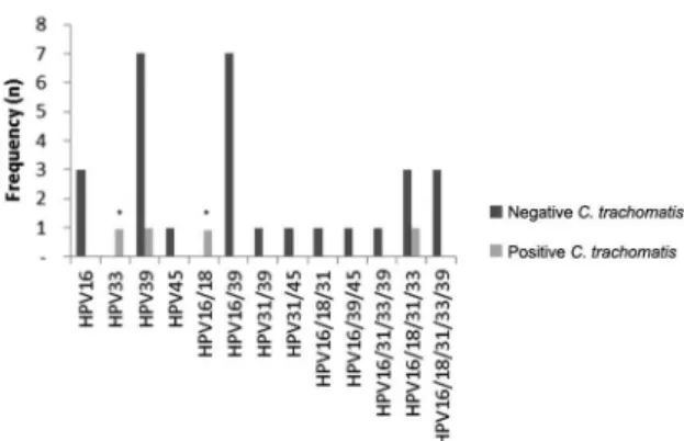 Fig. 2: frequency distribution of Chlamydia trachomatis in samples  considering the different high oncogenic risk human papillomavirus  (HPV) genotypes