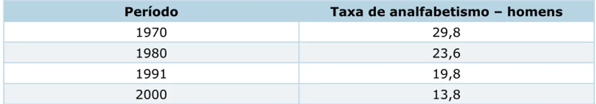 Tabela 1:Taxa analfabetismo  – homens 1970 a 2000 