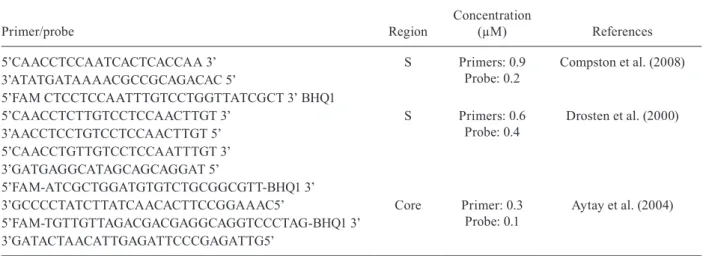 Table I shows the primer and probe sequences, their  concentrations, and the authors that described them.