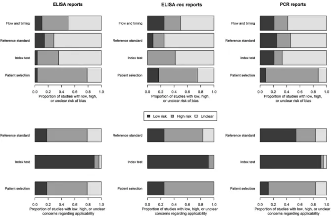Fig. 2: risk of bias assessment by topic regarding study design/conducting and test applicability