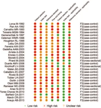 Fig. 3: quality assessment tool for diagnostic accuracy studies risk of  bias of individual studies of enzyme-linked immunosorbent assay tests.