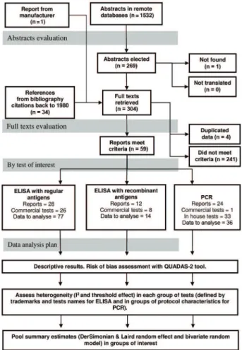 Fig. 1: flowchart of abstracts and full texts evaluation and analysis  plan. In each group of reposts, tests, and data to analyse will not  match the number of reports included as some investigations have  data regarding two or more tests in one or more gr