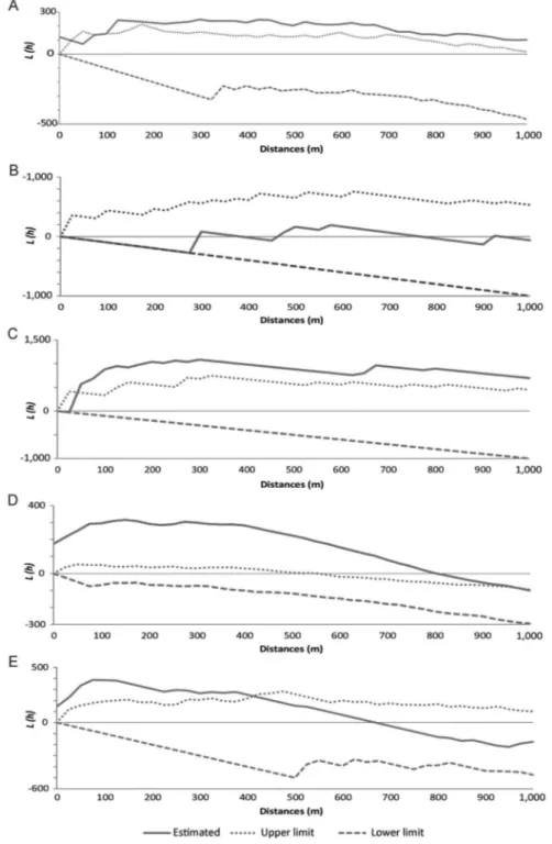 Fig. 2: K-function expressed as L-function values according to distances between buildings infested by triatomines in the city of Diamantina,  state of Minas Gerais, Brazil, September 2011-August 2014