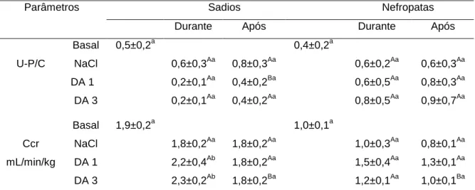 Tabela  1  -  Médias,  desvios-padrão  dos  valores  U-P/C  e  Ccr  obtidos  durante  e  30  minutos  após  infusão  de  solução  de  NaCl  0,9%  e  de  dopamina  nas  taxas  de  1 g/kg/min  (DA  1)  e  3 g/kg/min  (DA 3) em cães sadios e nefropatas