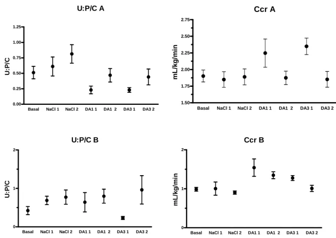 Figura  1  –  Representações  gráficas  das  médias  dos  valores  e  erro  padrão  da  razão  proteína/creatinina  urinária  (U-P/C)  e  clearance  de  creatinina  (Ccr)  obtidos  durante  (1)  e  30  minutos  após  (2)  infusão  de  solução  de  NaCl  0,