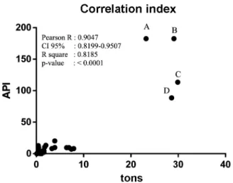 Fig. 2: correlation between annual parasite index (API) and gold-min- gold-min-ing district (GMD) production