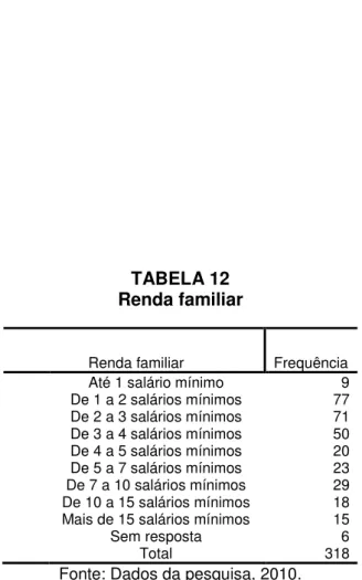 TABELA 12  Renda familiar 