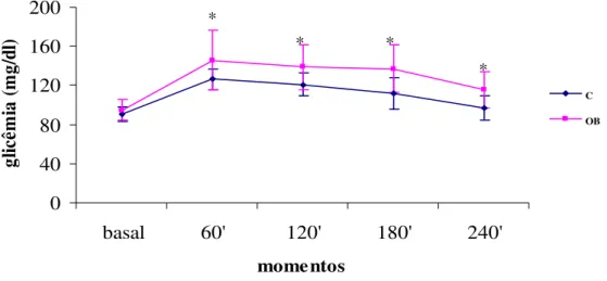 Figura 4-Perfil glicêmico dos animais controle (C, n= 28) e obeso (OB, n= 25) submetidos ao teste oral de tolerância a glicose
