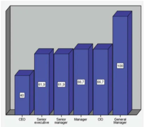 Figure 2 shows, for each role the respondent plays in the organization, which objectives are pointed out as the most important of the DT strategy applied to your organization.