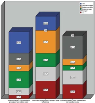 Fig. 2. Percentages of objectives by each of the roles played in the organization
