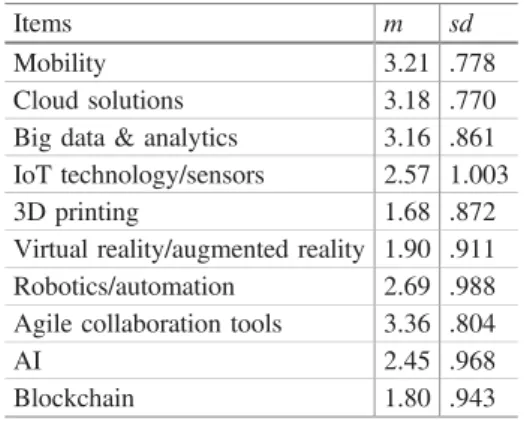 Table 1. Descriptive measures for items of question (B8)