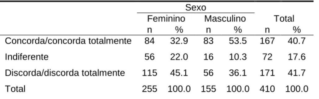 Tabela 23: Comparação entre os sexos relativamente à crença de que o preservativo diminui o  prazer segundo o sexo 