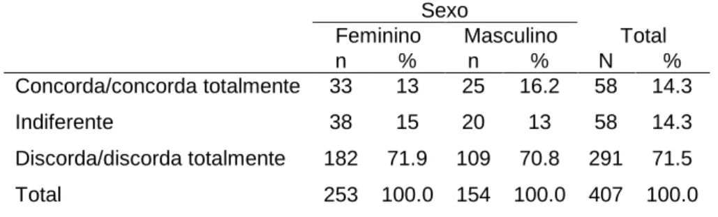 Tabela 25: Comparação entre os sexos relativamente à crença de que o preservativo é nojento 