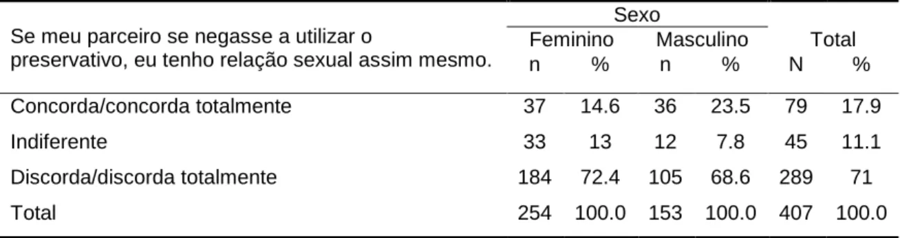 Tabela  35:  Comparação  entre  os  sexos  relativamente  à  capacidade  de  negociar  o  uso  do  preservativo 