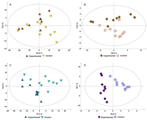 Figure 2.3. Multivariate analysis of the goat mammary gland (aqueous fraction). A) PCA scores plot  of  chemometrics  approach  data  (NC  =  2;  PC1  =  63.8%;  PC2  =  12.5%),  B)  PCA  scores  plot  of  profiling approach data (NC = 3, PC1 = 39.5%; PC2 