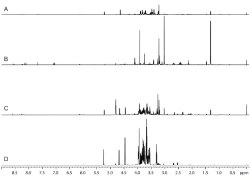 Figure 2.5. Representative spectra at 800 MHZ, with a HCN Z-gradient probe at 298 K. A) aqueous  fraction of sheep liver, B) aqueous fraction of sheep muscle, C) aqueous fraction of goat mammary,  D) goat milk serum