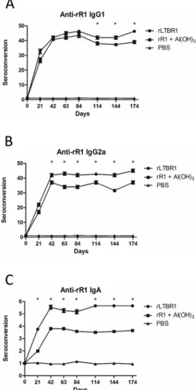 Fig. 2: seroconversion of total immunoglobulins against rR1. Indirect  enzyme-linked immunosorbent assay (ELISA) was used to assess levels  of total immunoglobulins from animals inoculated with either rLTBR1,  rR1, or phosphate-buffered saline (PBS)