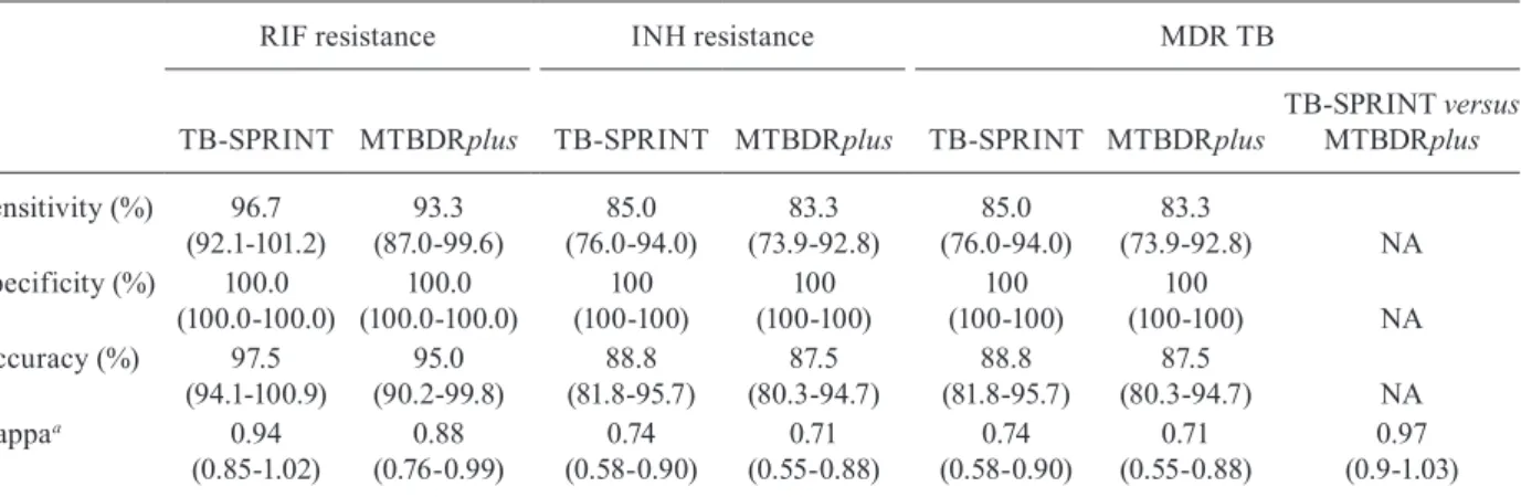 TABLE II