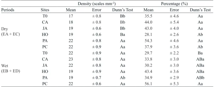 Table 2. Correlation among pollutant concentrations and environmental data provided by CETESB station-Paulínia Downtown  and anomalous scales in leaves of Tillandsia usneoides at PC (Paulínia Downtown).