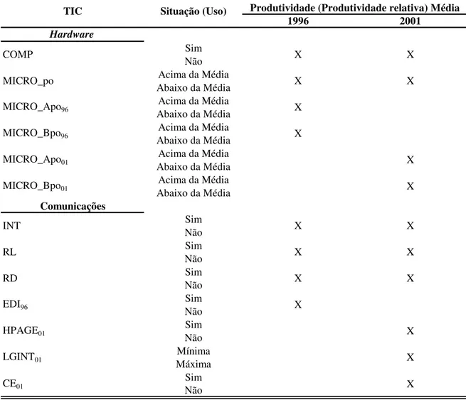 TABELA 3.1 – Análise Bivariada – Uso de TIC e produtividade das firmas da  Indústria de Transformação paulista, 1996 e 2001 