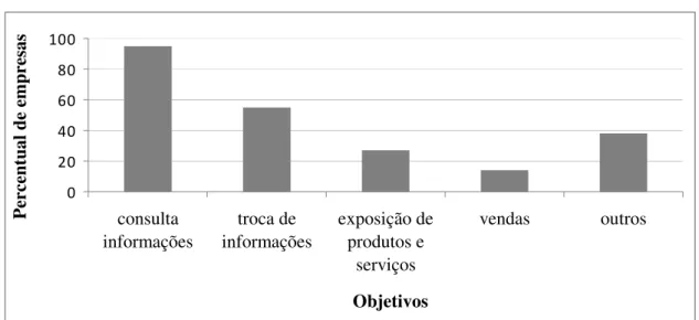 GRÁFICO 4.2 – Empresas da Indústria de Transformação paulista conectadas a  Internet em 1996, segundo objetivos 