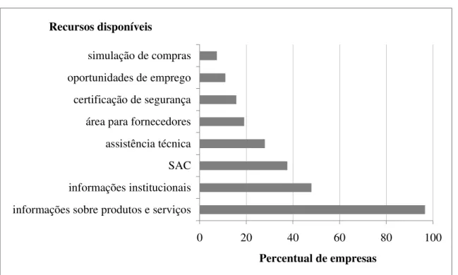 GRÁFICO 4.4 – Empresas da Indústria de Transformação paulista que possuíam  home page em 2001 , segundo recursos disponíveis 