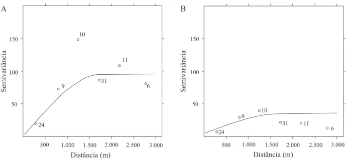 Figura 2. Semivariograma ajustado para valores simulados médios (50% de probabilidade) de alturas de lençol freático (A)  e para elevação como variável auxiliar aos dados (B).