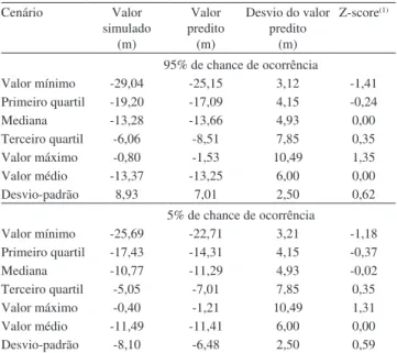 Tabela  2.  Validação  cruzada  para  a  interpolação  por  krigagem universal dos valores preditos, com 95 e com 5%  de chance de ocorrência