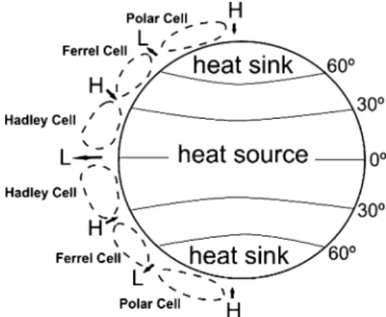 Figure 4.2. The main cells of global circulation that determine Earth’s climate