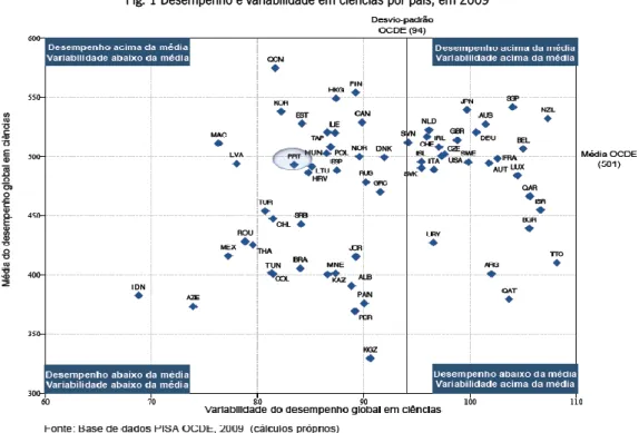Fig. 1 Desempenho e variabilidade em ciências por país, em 2009