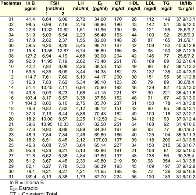 Tabela 2  -  Valores laboratoriais iniciais das pacientes submetidas à  histerectomia total abdominal (grupo 1)