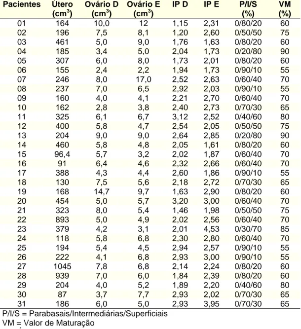 Tabela 3  -  Avaliação ultra-sonográfica e colpocitológica iniciais das  pacientes submetidas à histerectomia total abdominal (grupo 1)  Pacientes  Útero  (cm 3 )  Ovário D(cm3)  Ovário E(cm3)  IP D  IP E  P/I/S (%)  VM (%)  01 164  10,0 12  1,15  2,31  0/