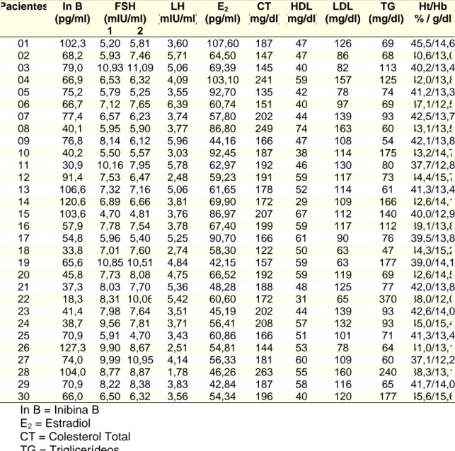 Tabela 5 - Valores laboratoriais iniciais das pacientes do controle (grupo  2)  Pacientes  In B  (pg/ml) FSH  (mIU/ml)  LH  (mIU/ml) E 2  (pg/ml) CT  (mg/dl) HDL  (mg/dl) LDL  (mg/dl)  TG  (mg/dl)  Ht/Hb  % / g/dl 1  2  01 102,3  5,20  5,81  3,60  107,60 1