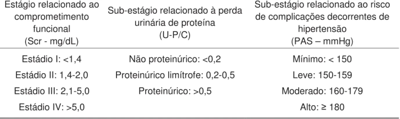 Tabela B1 - Classificação dos estágios da doença renal crônica (DRC) em cães, de acordo  com o proposto pela International Renal Interest Society (IRIS 2006)