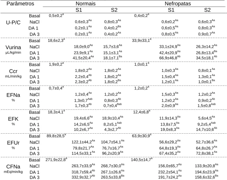 Tabela 1   Médias,  desvios  padrões  e  avaliação  estatística  dos  valores  de  razão  proteínas/creatinina  urinárias  (U-P/C),  volume  urinário  (VU),  clearance  de  creatinina  (Ccr),  excreções  fracionadas  de  sódio  (EFNa),  potássio  (EFK)  e 