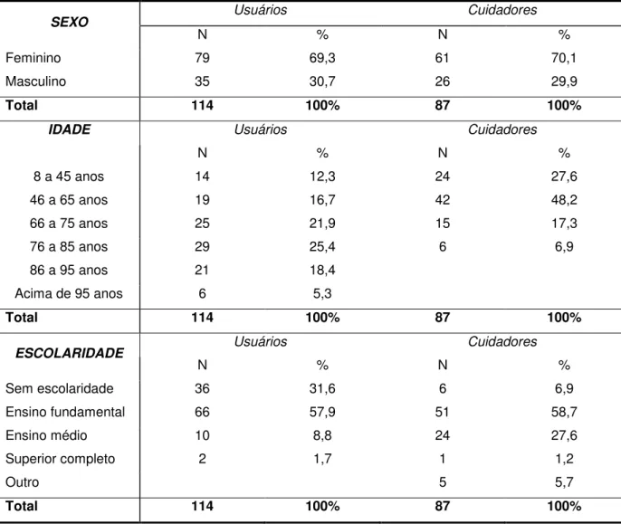 Tabela  2  –      Perfil  dos  usuários  em  assistência  domiciliar  e  dos  cuidadores  das  Unidades  Básicas  de  Saúde  avaliadas,  por  sexo,  idade  e  escolaridade,  Belo  Horizonte,  setembro de 2009