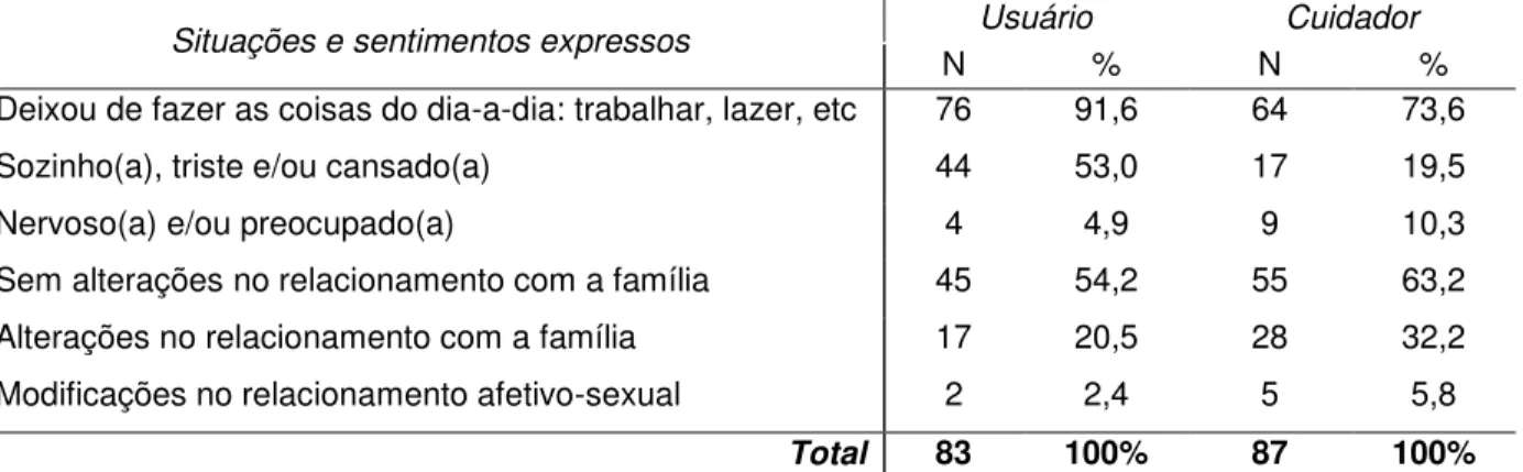 Tabela 5  – Descrição dos sentimentos do usuário em assistência domiciliar e do cuidador em  relação à doença, atividade de cuidador e convívio familiar das Unidades Básicas de  Saúde investigadas, Belo Horizonte, setembro de 2009