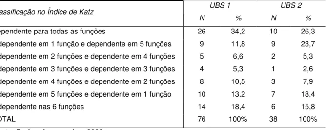 Tabela 7  – Grau de dependência para as Atividades da Vida Diária dos usuários da assistência  domiciliar  das  Unidades  Básicas  de  Saúde  investigadas,  Belo  Horizonte,  setembro  de 2009 