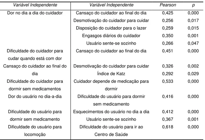 Tabela 11  – Correlações entre as variáveis independentes do instrumento de coleta de dados –  banco de dados sem filtro, Belo Horizonte, setembro de 2009