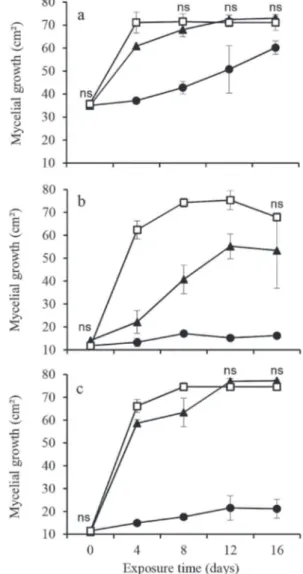 Figure 1. Mycelial growth of T. villosa (a), G. australe (b) and  P. sanguineus (c) exposed to leaf extracts of C