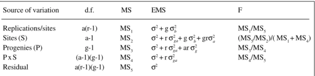 Table I - Degrees of freedom (d.f.) and expected mean squares (EMS) of joint analyses for estimating the components of variance.