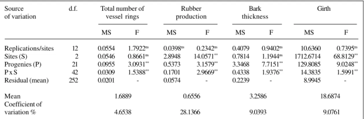 Table II - Mean squares (MS) and F-values from ANOVA of the total number of vessel rings (NR), rubber production (RP), bark thickness (BT) and girth (SG) for 22 Hevea progenies established at three sites